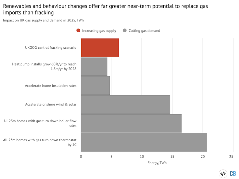 Impact of different interventions on UK gas supply and demand in 2025.