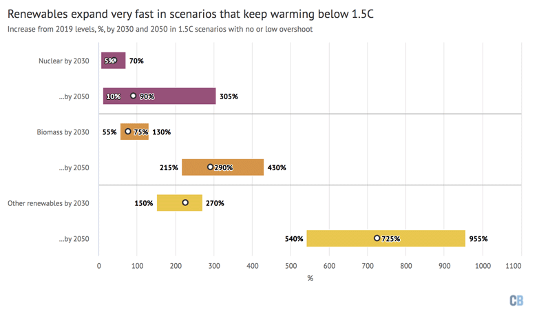 Increase in primary energy supply from nuclear, biomass and other renewables