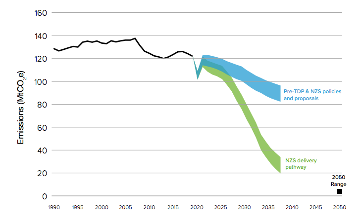 Indicative domestic transport emissions pathway to 2037.