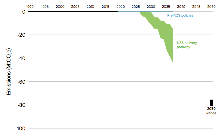 Indicative greenhouse gas removal pathway to 2037