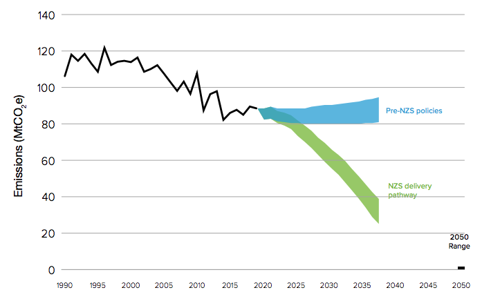 Indicative heat and buildings emissions pathway to 2037