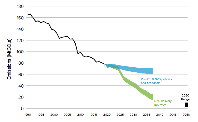 Indicative industry emissions pathway to 2037