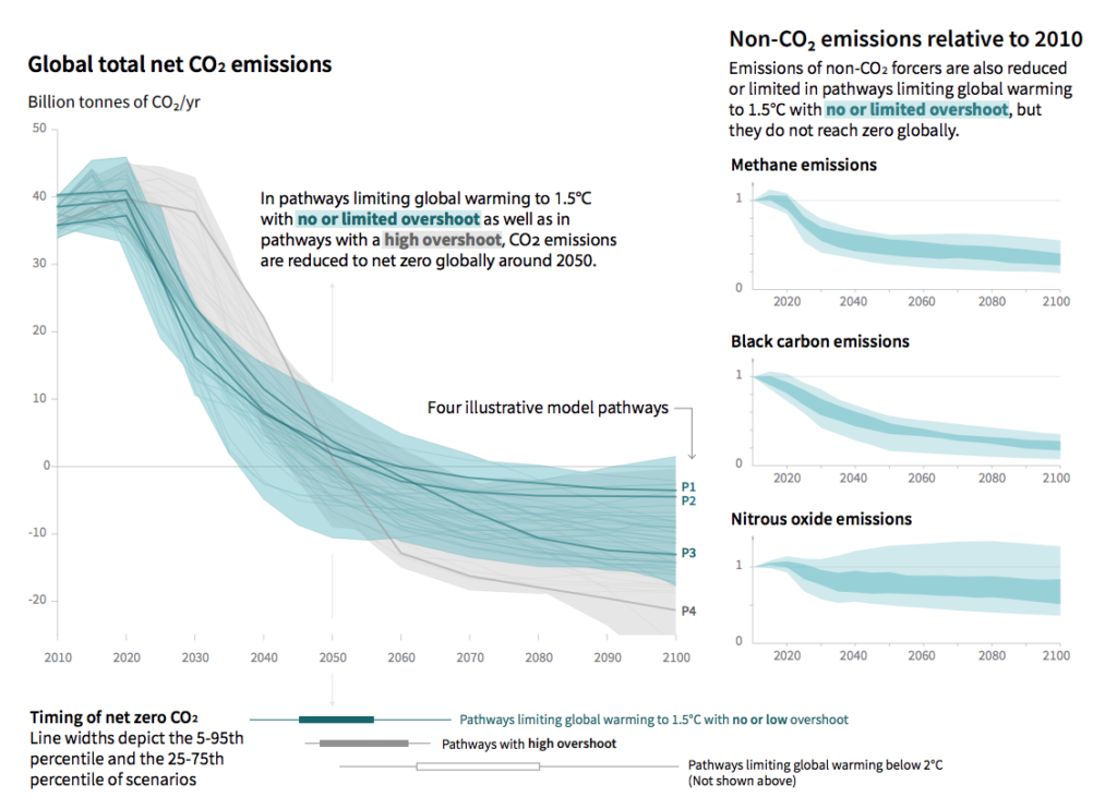 Illustration of the timings of net zero for CO2 for meeting the 1.5C limit under “no or limited overshoot” (blue) and “high overshoot” (grey) scenarios. Also shown are emissions reductions required for methane, black carbon and nitrous oxide (right). Credit: IPCC (pdf)