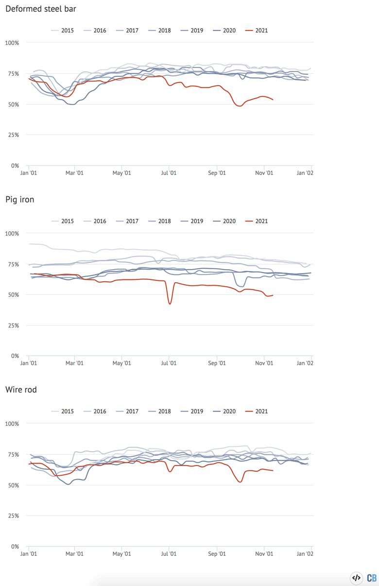 Iron and steel plant operating rates for key steel-related outputs