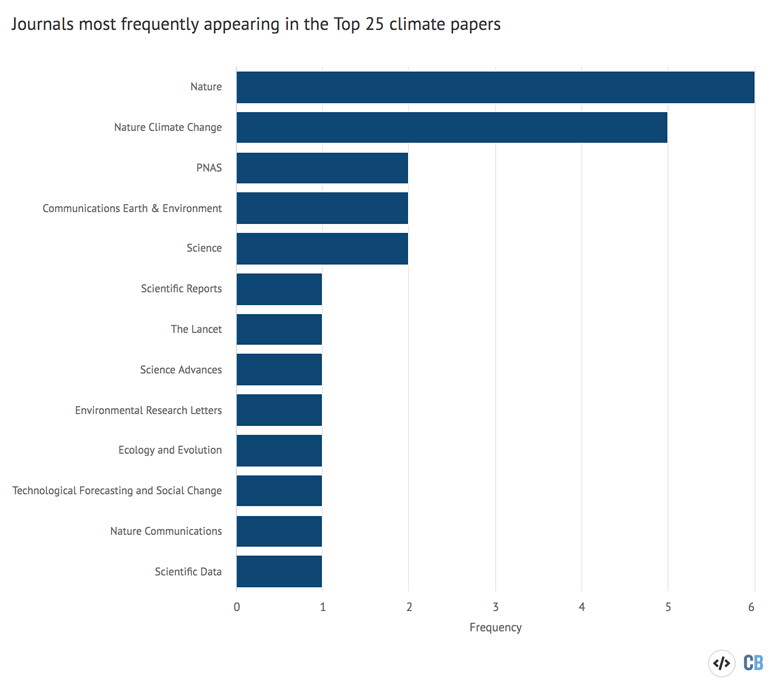 Journals most frequently appearing in the top 25 climate papers