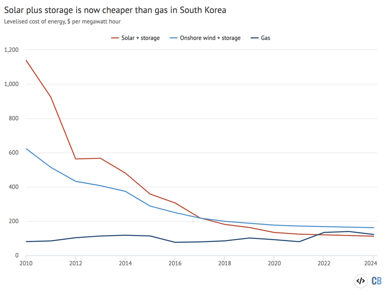 Levelised cost of energy from renewables plus storage and from gas in South Korea[/caption]