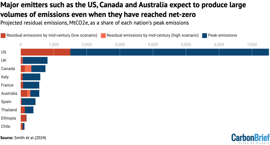 Major emitters such as the US, Canada and Australia expect to produce large volumes of emissions even when they have reached net-zero
