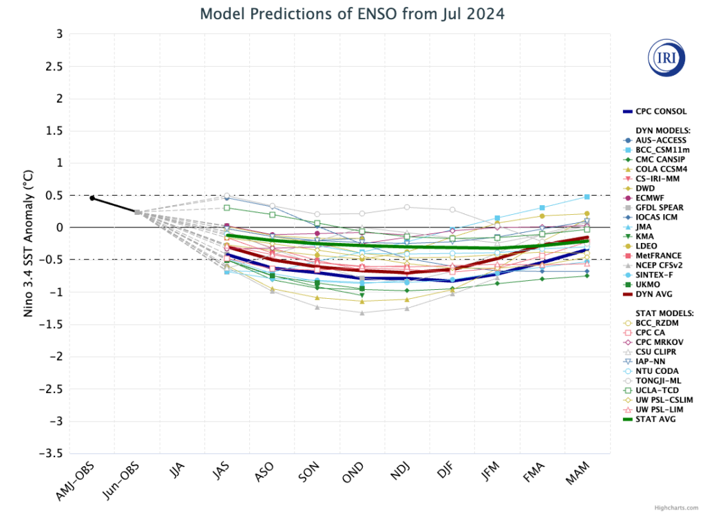 El Niño-Southern Oscillation (ENSO) forecast models for overlapping three-month periods in the Niño3.4 region (December, January, February – DJF – and so on) for the remainder of 2024.