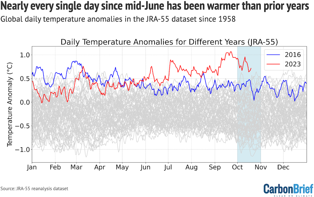 Daily global mean surface temperature anomalies from the JRA-55 reanalysis product, using its standard 1991-2020 baseline period.