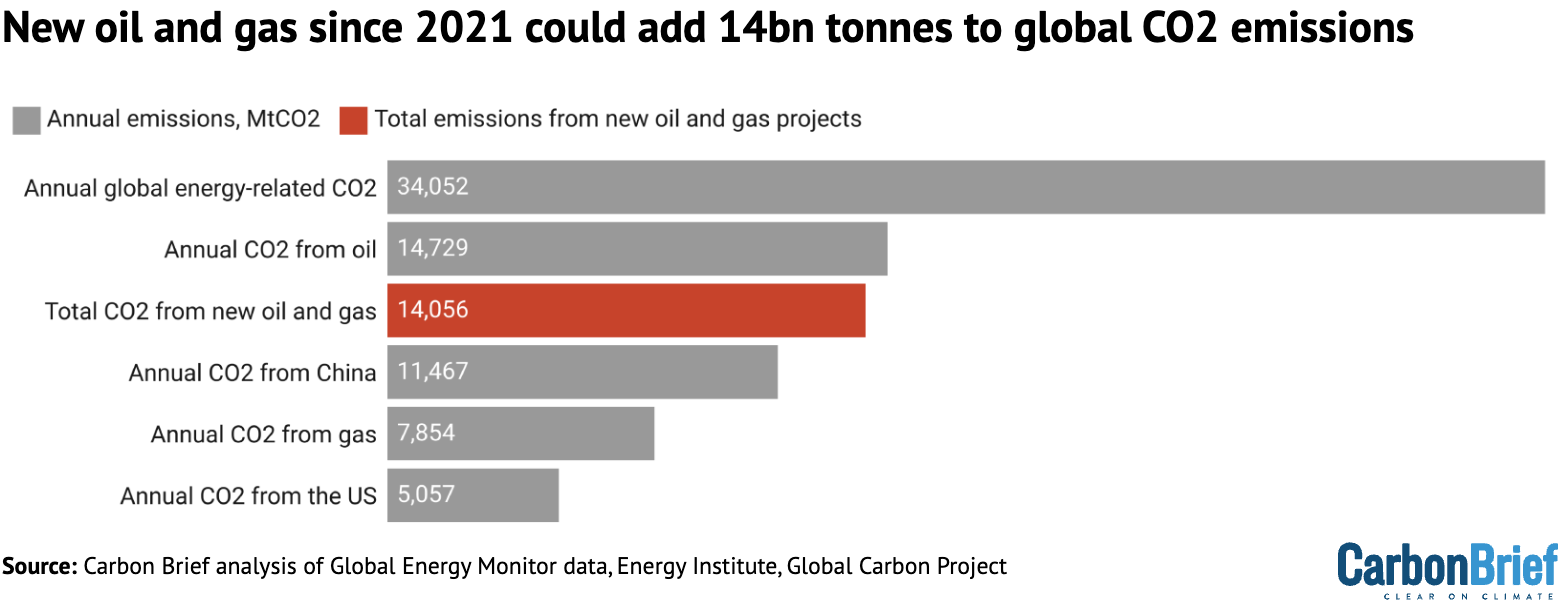 New oil and gas since 2021 could add 14bn tonnes to global CO2 emissions