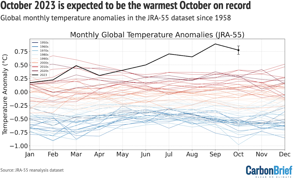 Monthly global mean surface temperature anomalies from the JRA-55 reanalysis product, using its standard 1991-2020 baseline period.