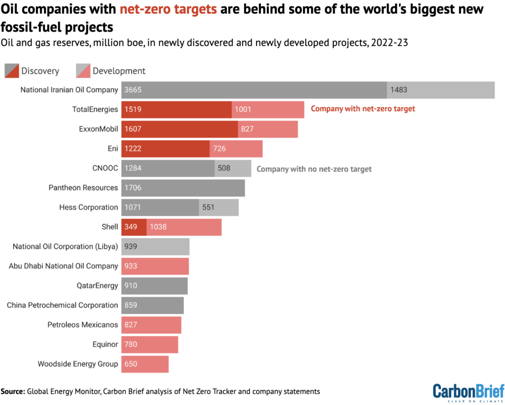 Top 15 companies by ownership of new oil and gas projects that were either discovered (dark red) or reached their “final investment decision” (light) in 2022-23.