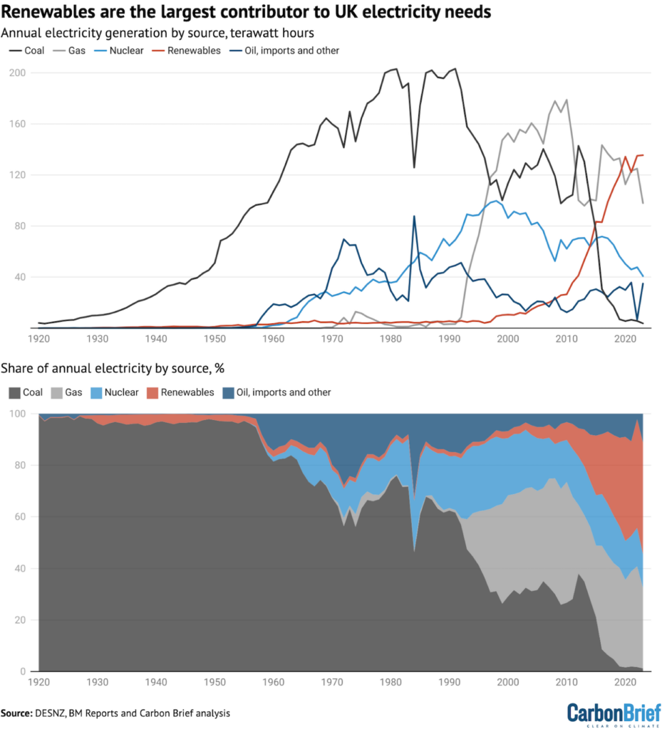 Renewables are the largest contributor to UK electricity needs