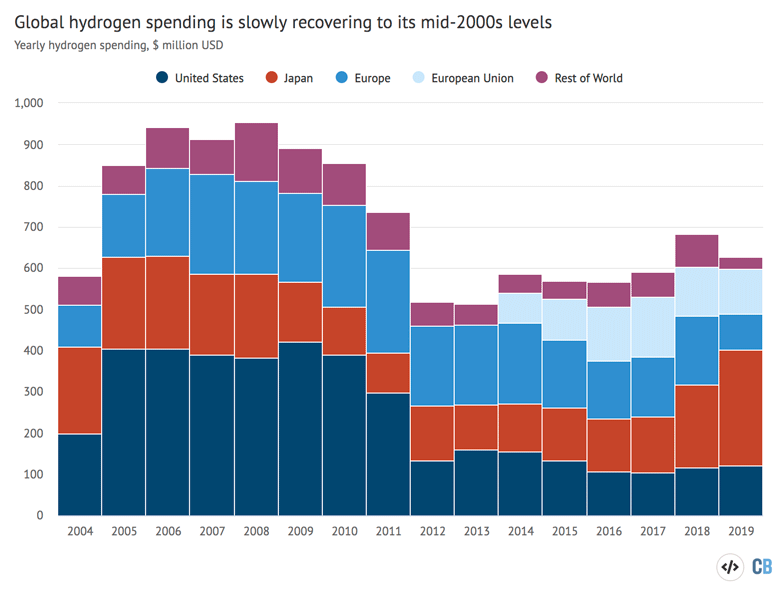 Research and development spending on hydrogen and fuel-cell technology