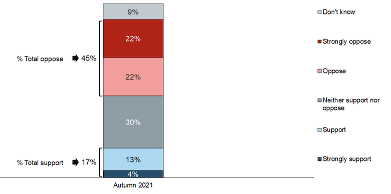 Responses to government polling on support for fracking in the UK, with opposition shown in red and pink, and support shown in light and dark blue.