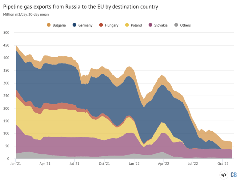 Russias pipeline gas exports to the EU by destination country