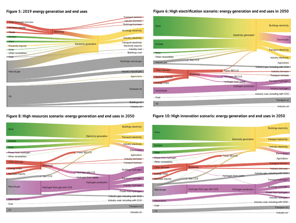 Sources of energy in the UK, by fuel and vector, and end uses by sector.