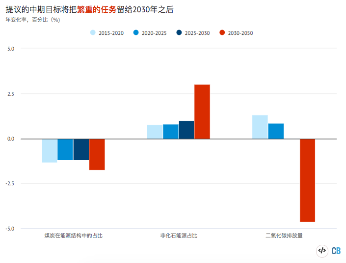 The ICCSD recommendations for 2025 2030 and 2050 translated into annual rates of change and compared to the rates achieved in the current five-year plan period from 2015 to 2020