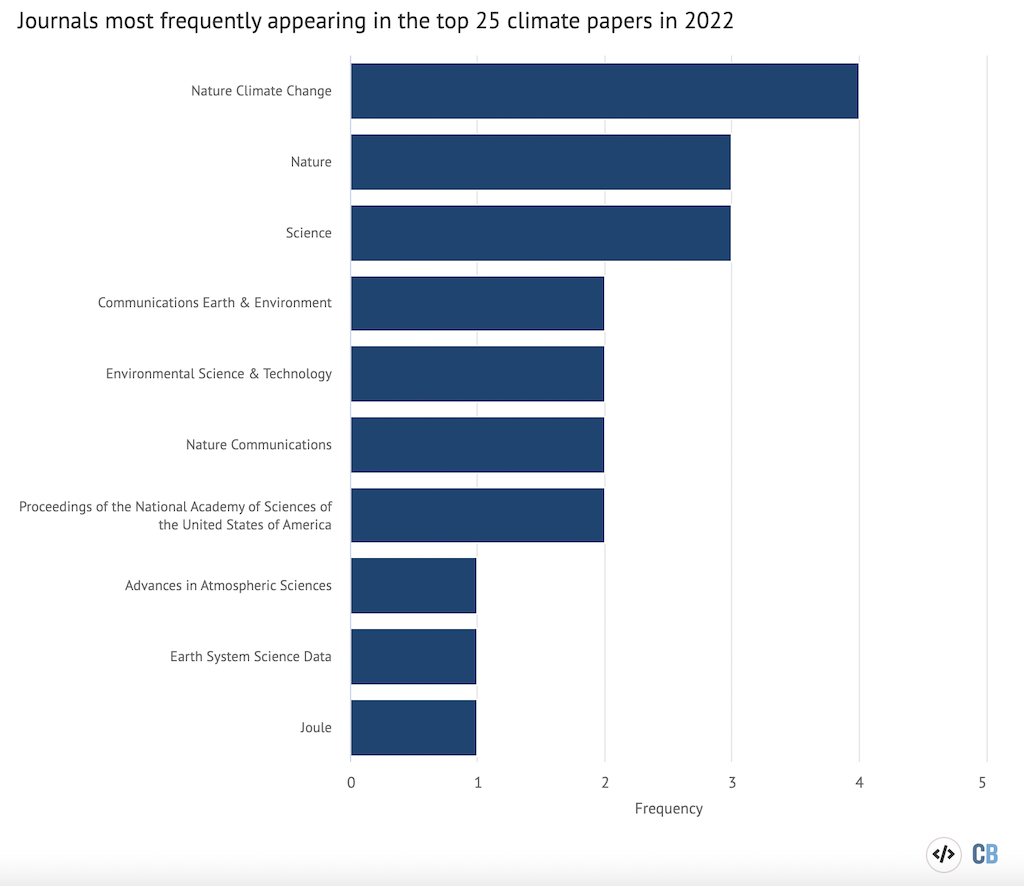 Chart by Carbon Brief using Highcharts.