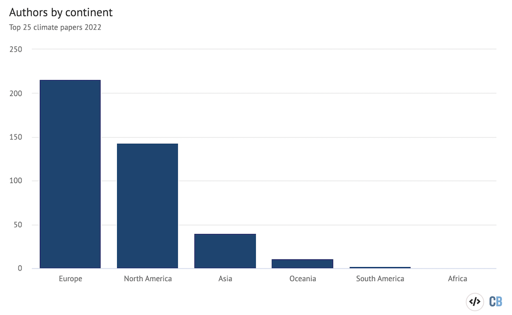 The percentage of authors from the climate papers most featured in the media in 2022.