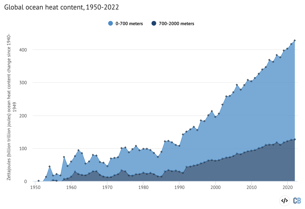 Annual global ocean heat content (in zettajoules – billion trillion joules, or 10^21 joules) for the 0-700 metre and 700-2000 metre layers. Data from Cheng et al. (2023). Chart by Carbon Brief using Highcharts.