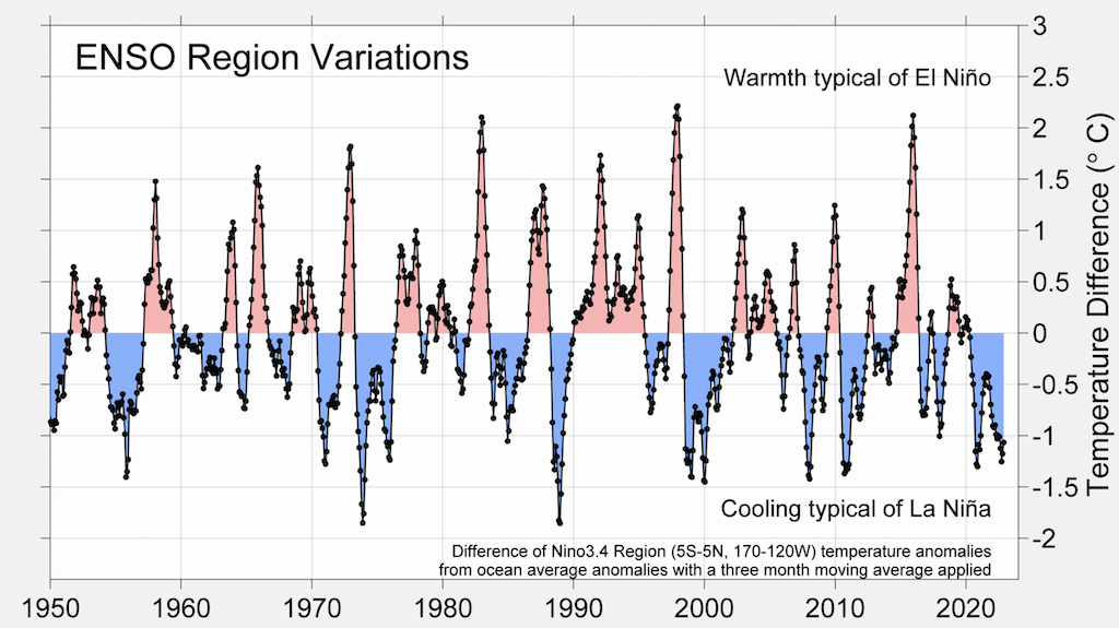 Niño3.4 sea surface temperature anomalies relative to the ocean average, for 1950-2022.