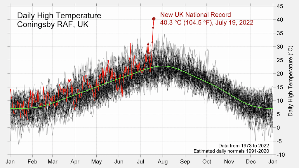 Hourly temperature anomalies from the Coningsby RAF station in the UK, with 2022 shown in red through the date of the new 40.3C record. Figure from Berkeley Earth.