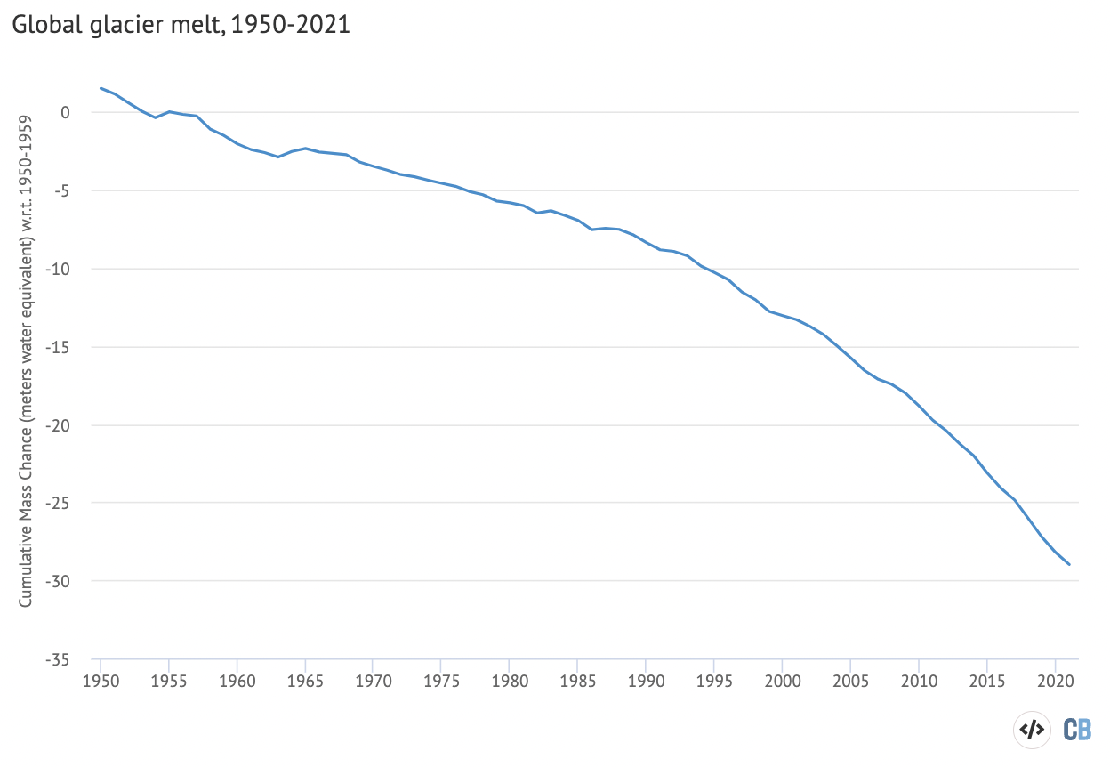 Global average glacier melt over the 1950-2021 period from the World Glacier Monitoring Service, in metres of water equivalent. Carbon Brief using Highcharts.