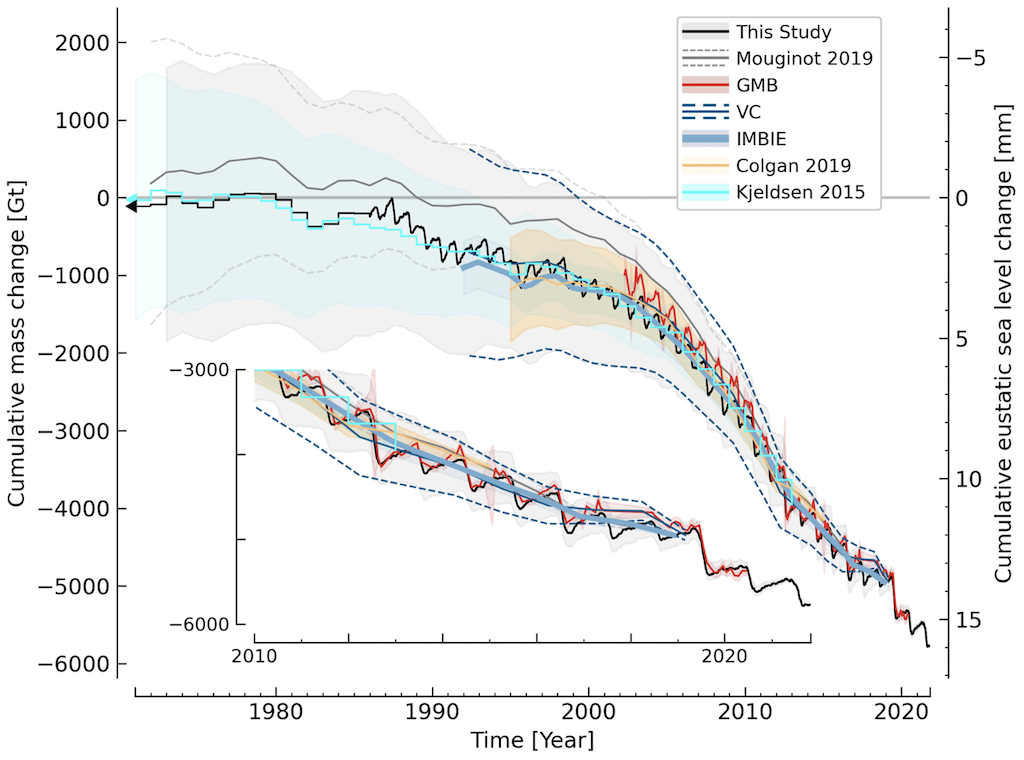 Greenland cumulative mass change (left axis) and resulting sea level rise contribution (right axis)