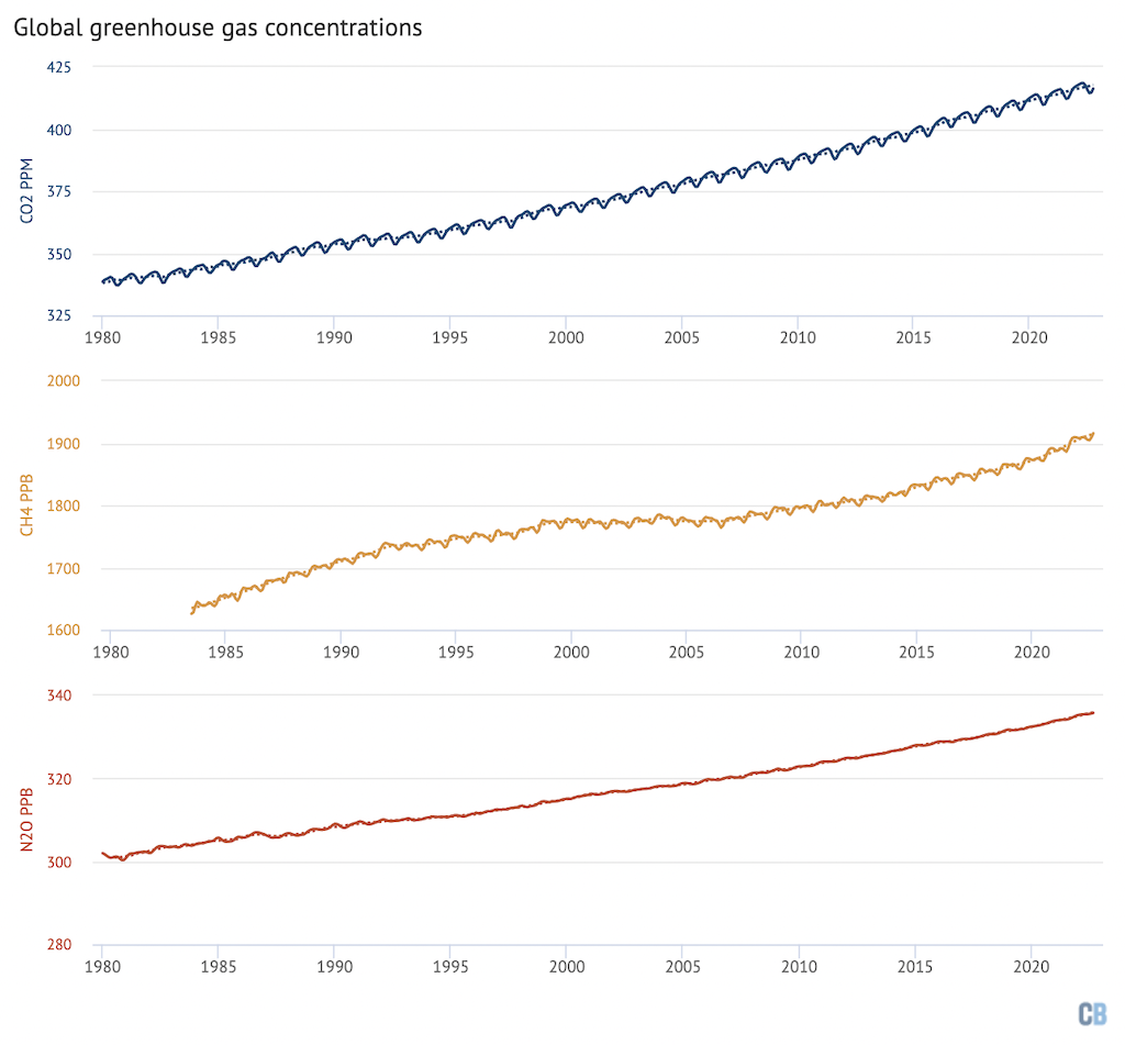 Global concentrations of CO2, methane (CH4) and nitrous oxide (N2O). Based on data from NOAA’s Earth Systems Research Laboratory. Note that the y-axes do not start at zero. Chart by Carbon Brief using Highcharts.