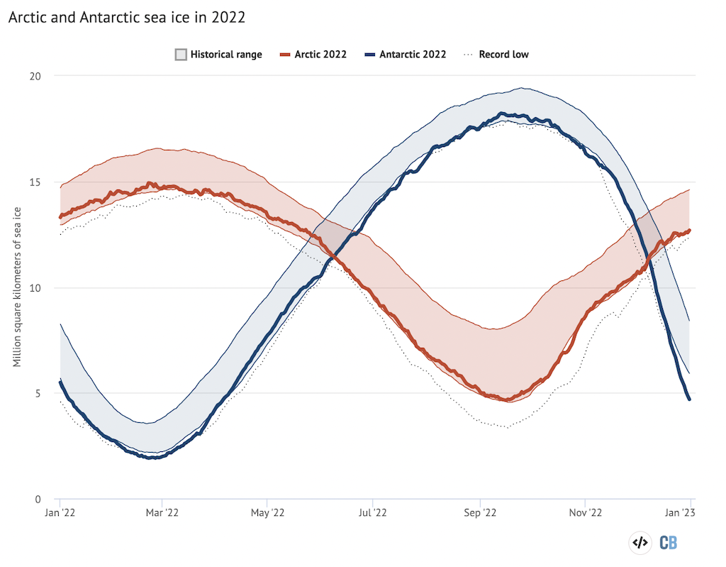 Arctic and Antarctic daily sea ice extent from the US National Snow and Ice Data Center. The bold lines show daily 2022 values, the shaded area indicates the two standard deviation range in historical values between 1979 and 2010. The dotted black lines show the record lows for each pole. Chart by Carbon Brief using Highcharts.