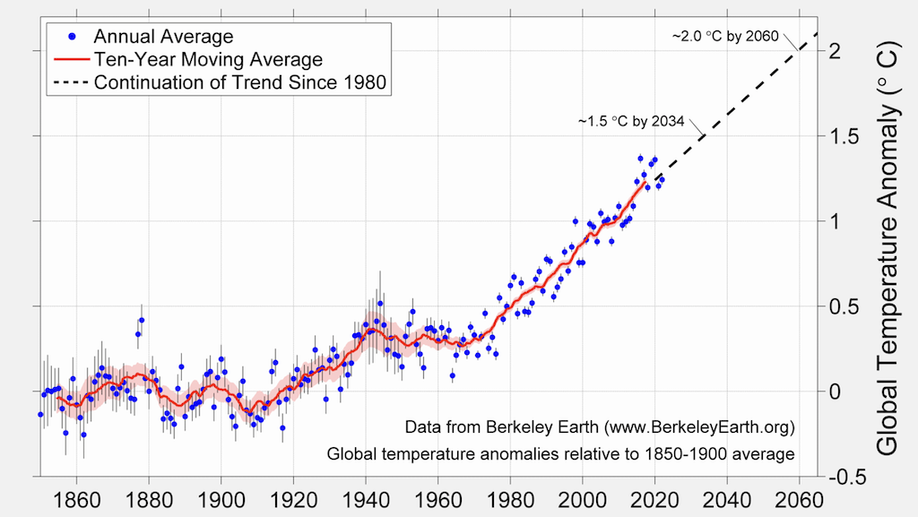 Expected exceedance years of 1.5C and 2C