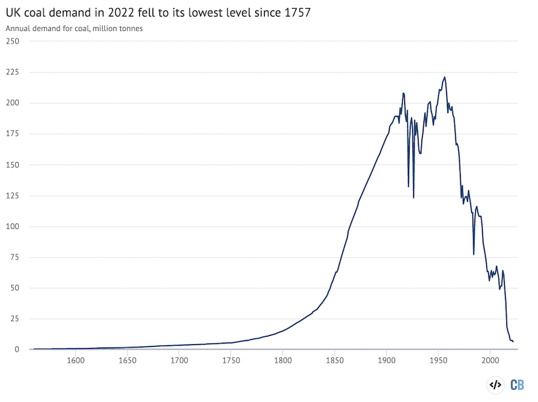 Annual demand for coal in the UK 1560-2022, millions of tonnes. Source: Carbon Brief analysis of data from DESNZ and Paul Warde. Chart by Carbon Brief using Highcharts.