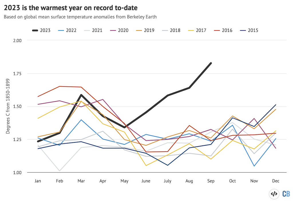 Temperatures for each month from 2015 to 2023 from Berkeley Earth. Anomalies plotted with respect to a 1850-99 baseline. Chart by Carbon Brief.