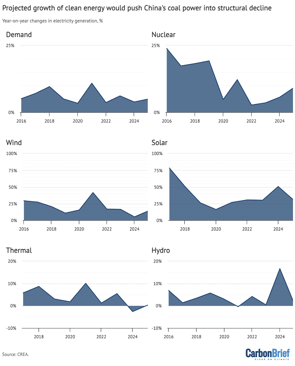 Past and projected future year-on-year changes in monthly electricity generation, %. Top left to bottom right: Overall electricity demand; nuclear; wind; solar; thermal (coal and gas); and hydro generation. Data sources: China Electricity Council (CEC) and Ember, with 2023 capacity additions from CEC and Bloomberg. Chart by Carbon Brief.