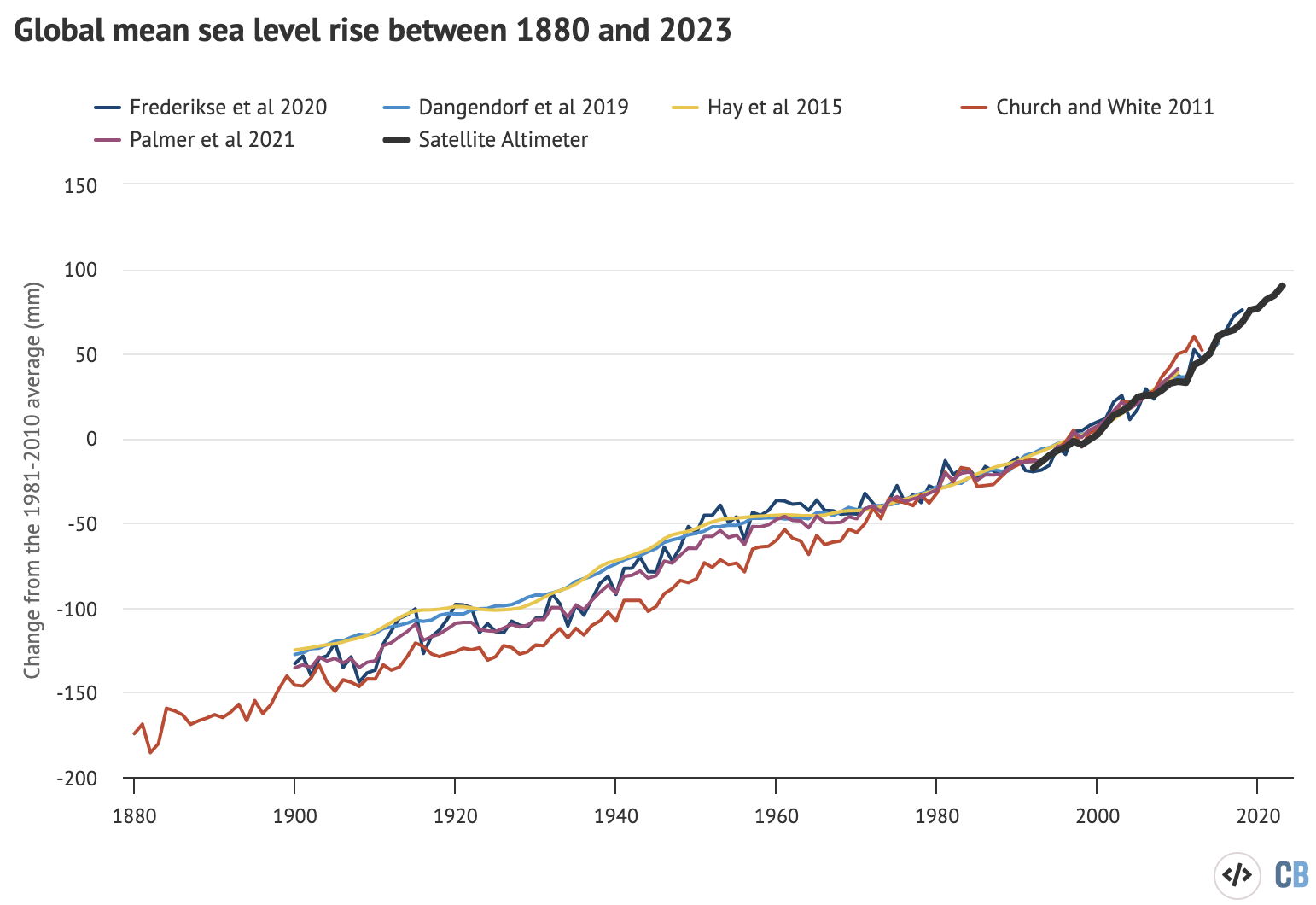 Global average sea level rise reconstructed from tide gauge data between 1880 and 2023 from Frederikse et al 2020, Dangendorf et al 2019, Hay et al 2015, Church and White 2011, and Palmer et al 2021. Satellite altimeter data from 1993 (black) to present is taken from the University of Colorado. Chart by Carbon Brief.