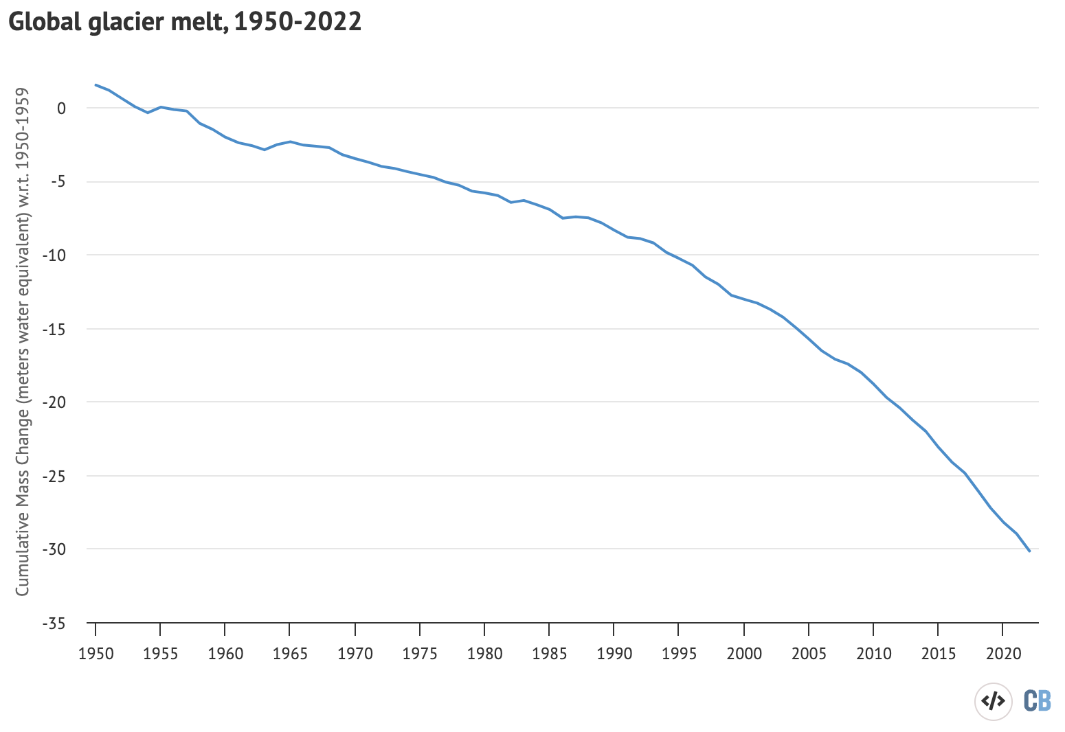 Global average glacier melt over the 1950-2022 period from the World Glacier Monitoring Service, in metres of water equivalent. Carbon Brief.