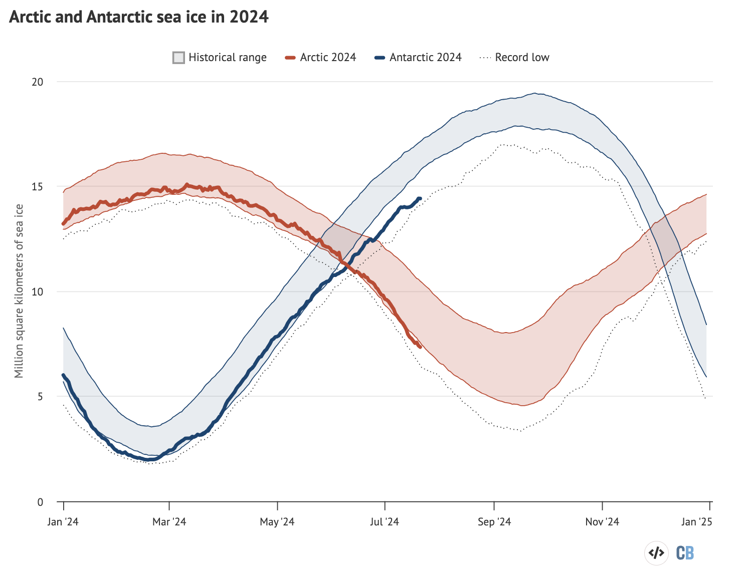 Arctic and Antarctic daily sea ice extent from the US National Snow and Ice Data Center. The bold lines show daily 2024 values, the shaded area indicates the two standard deviation range in historical values between 1979 and 2010. The dotted black lines show the record lows for each pole. Chart by Carbon Brief.