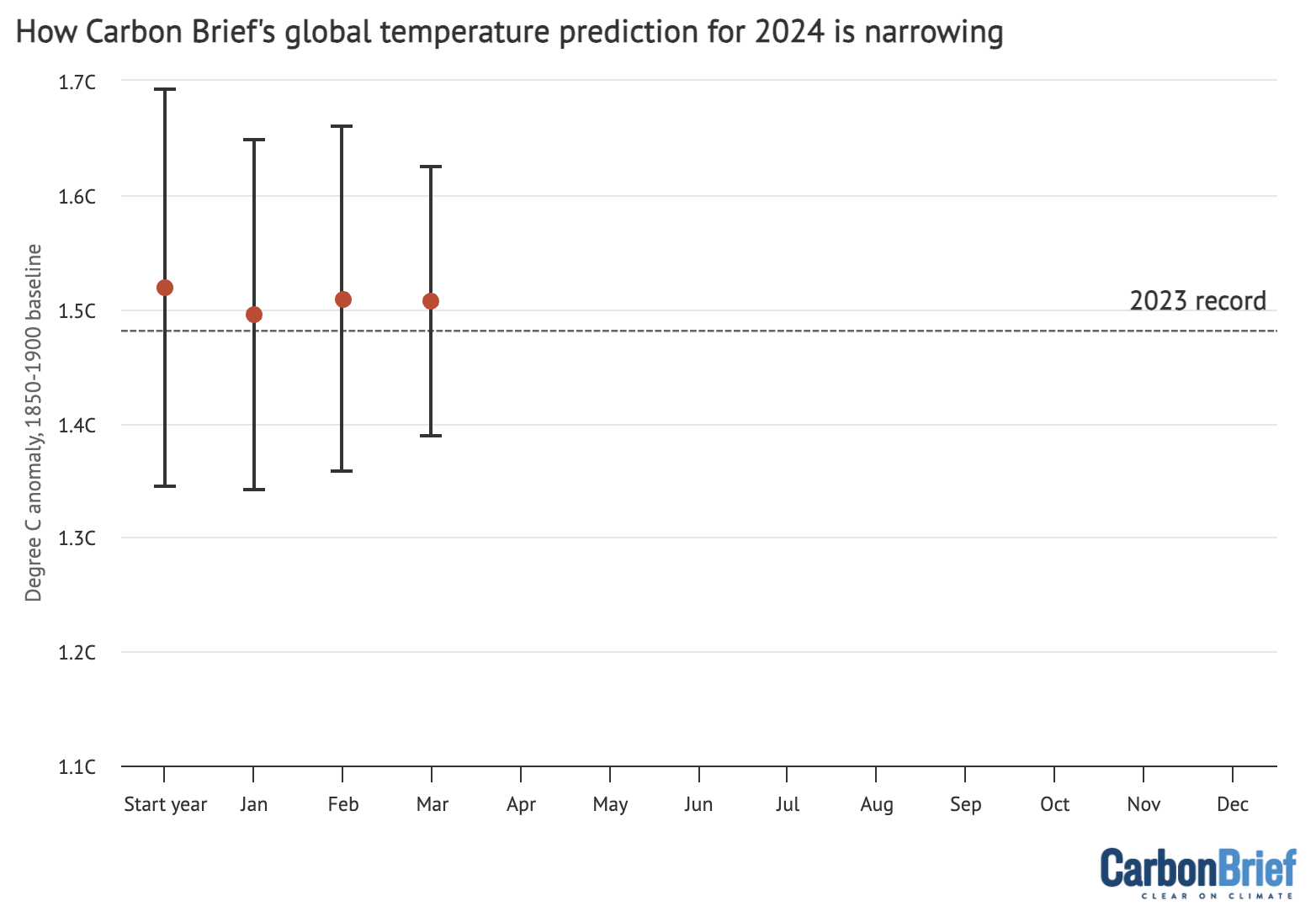 Carbon Brief’s projection of global temperatures at the start of the year, and after January, February, and March ERA5 data became available. 