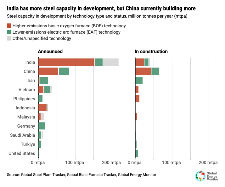 Announced and in construction steel capacity, including BOF capacity (red), EAF (green) and other or unspecified technologies (grey). 