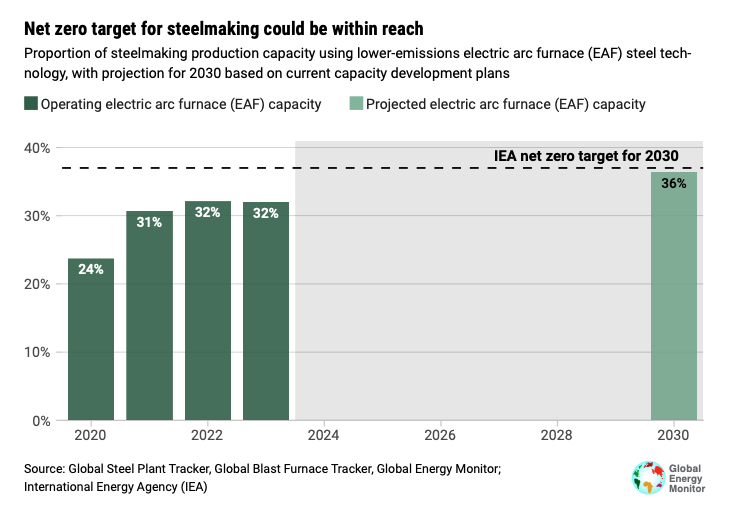 The IEA has set a target of 37% EAF globally by 2030. New additions to the steelmaking capacity pipeline could bring EAF capacity to 36%.