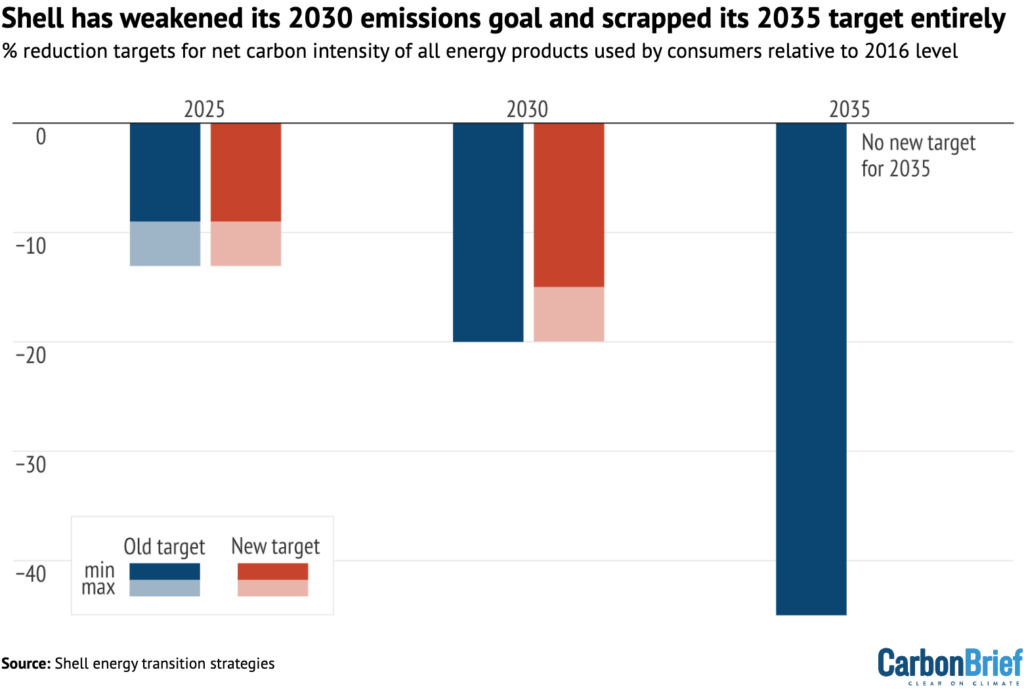 Shell has weakened its 2030 emissions goal and scrapped its 2035 target entirely