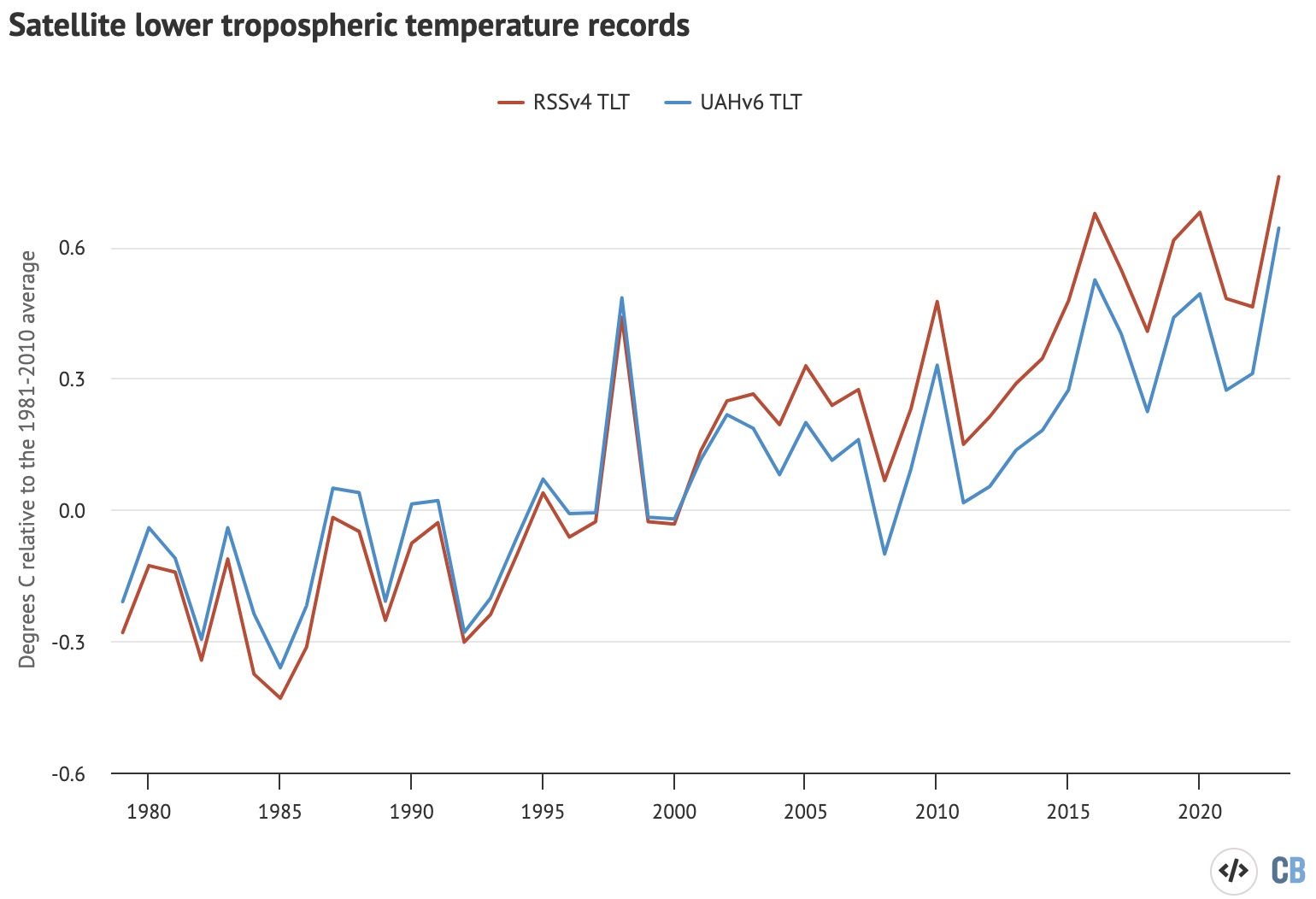 Global average lower-troposphere temperatures from RSS version 4 (red) and UAH version 6 (blue) for the period from 1979-2023, relative to a 1981-2010 baseline. Chart by Carbon Brief.