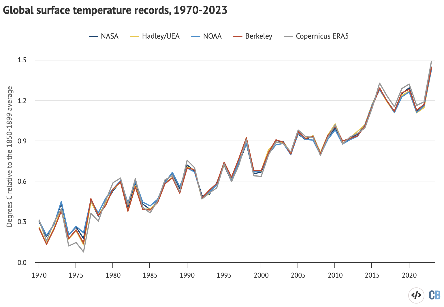 Annual global average surface temperatures as in the prior chart, but showing the period from 1970-2023. Chart by Carbon Brief.