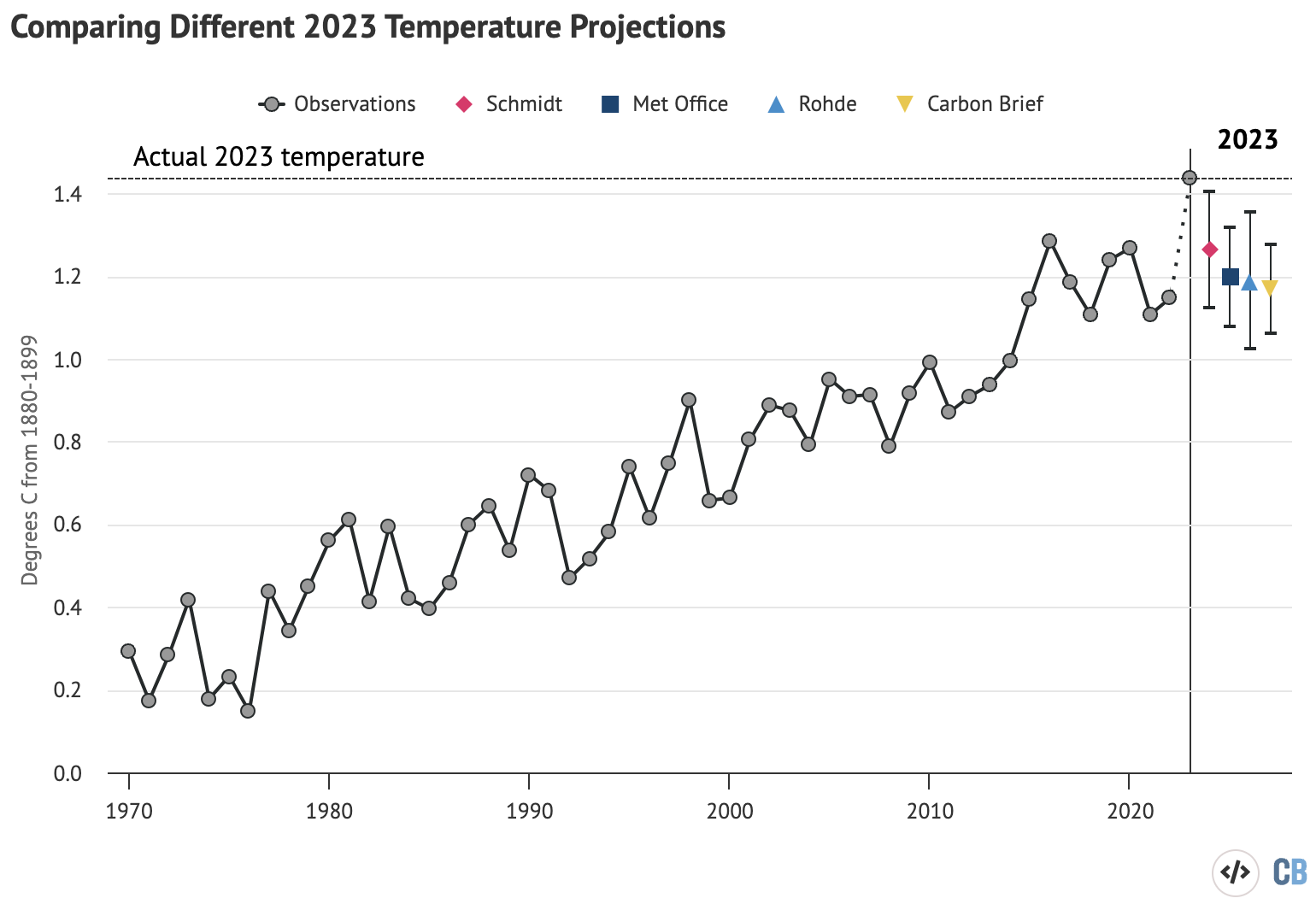 Temperature predictions for 2023 from the UK Met Office, NASA’s Dr Gavin Schmidt, Berkeley Earth and Carbon Brief relative to pre-industrial (1880-99) temperatures. Chart by Carbon Brief.