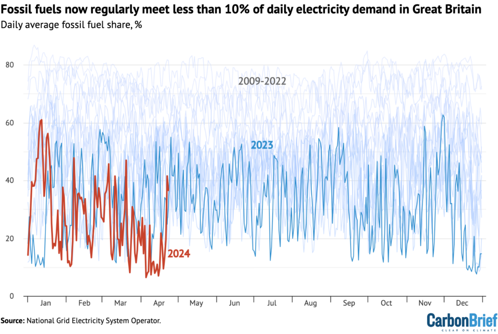 Daily average share of GB electricity from fossil fuels, %, 2009-2024 to date. 