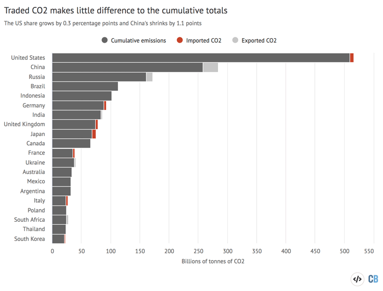 The 20 largest contributors to cumulative consumption-based CO2 emissions 1850-2021