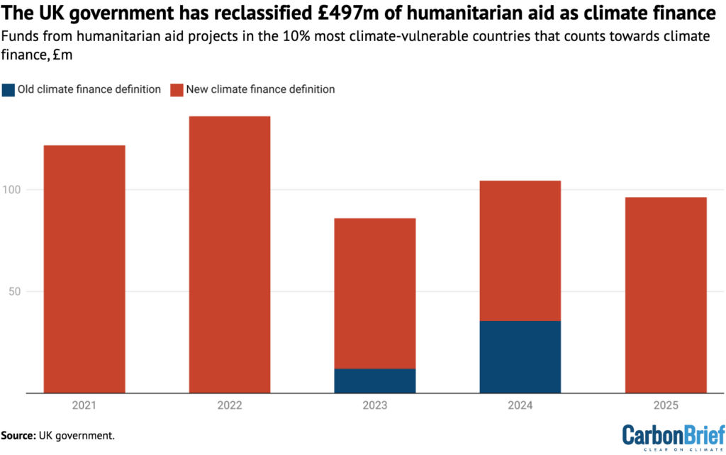 The UK government has reclassified £497m of humanitarian aid as climate finance