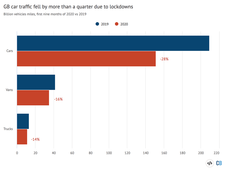 Traffic in Great Britain in the first three quarters of 2020 relative to the same period in 2019