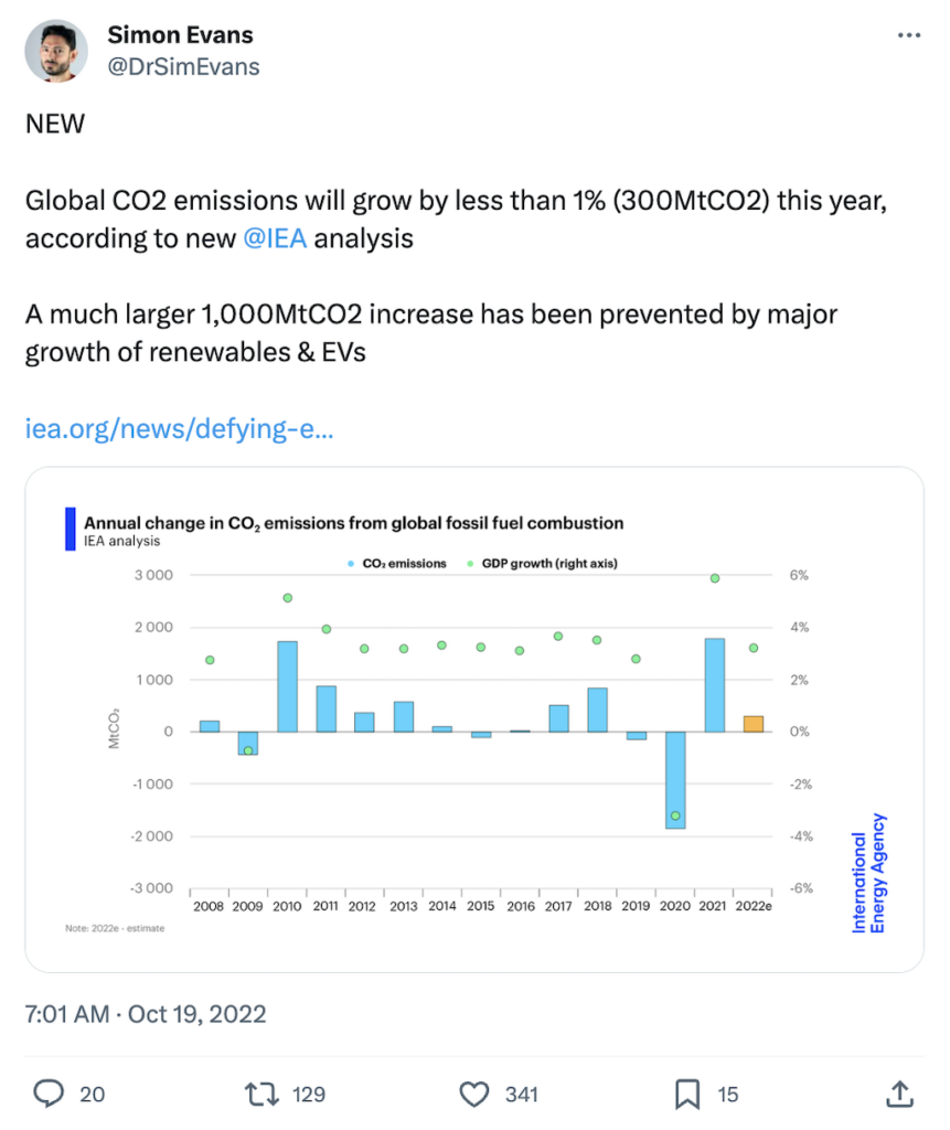 @DrSimEvans on X: Global CO2 emissions will grow by less than 1% (300MtCO2) this year, according to new @IEA analysis